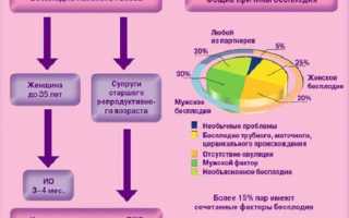 Женское бесплодие
