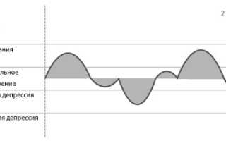 Циклотимия