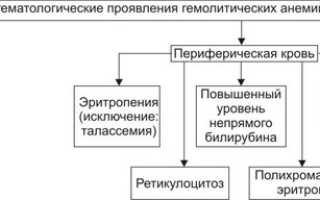 Гемолитическая анемия