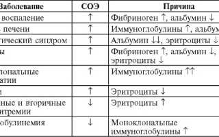 Скорость оседания эритроцитов (ESR)