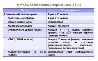 Гестационный сахарный диабет