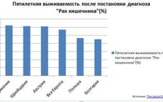 Рак не приговор: в каких странах выживаемость выше?